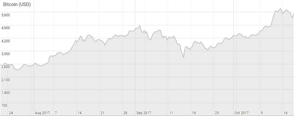 3 maanden koers bitcoin (19 oktober)