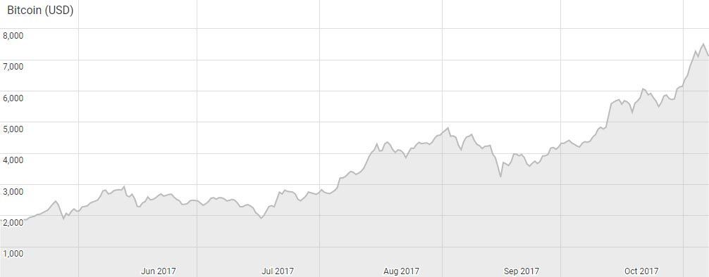 bitrum bitcoin (BTC) laatste zes maanden 7-11-2017